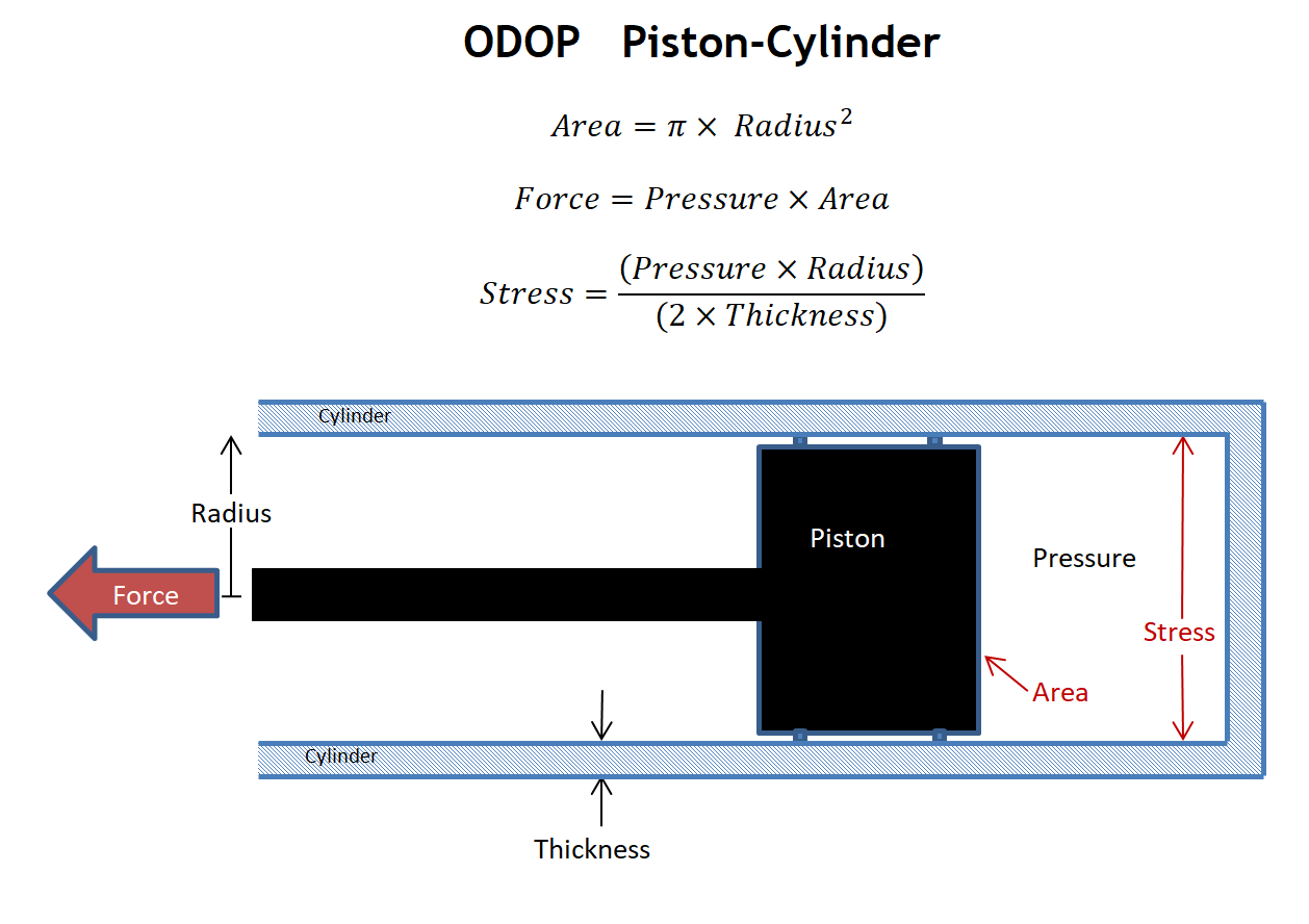 Piston-Cylinder Design Type